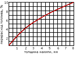 график образования накипи в котлах котельных установок